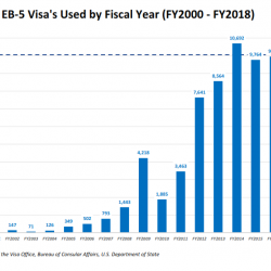 Số liệu Thống kê Sử dụng Visa & Dữ liệu/Chi tiết Đặc biệt về Xu hướng EB-5 (Visa EB-5) từ Bộ Ngoại giao Hoa Kỳ