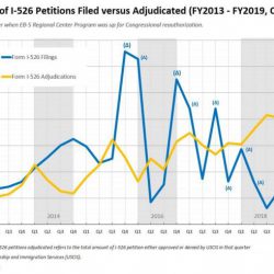 Xử lý đơn I-526 sụt giảm liên tục về số lượng - Thông tin chi tiết về dữ liệu của IIUSA