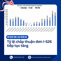 Cap nhat tinh hinh xu ly ho so EB5 quy 3 2024 CNW